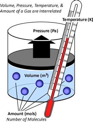 SCH3U York - Lesson 6: The Combined Gas law