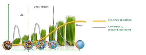 Controlled Release Fertilizer Technology (CRFT) - the way towards the precised arable crops ...