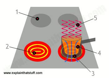 INDUCTION STOVE WORKING PRINCIPLE PDF