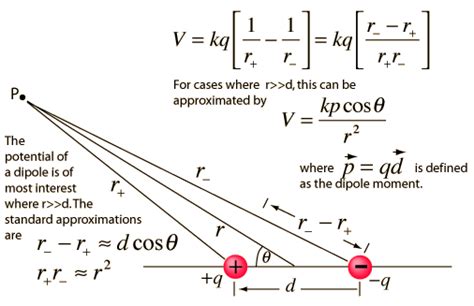 Potential Due to Electric Dipole - Study Page