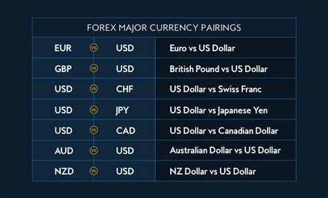 Major, Minor and Exotic Currency Pairs - Kinesis Money