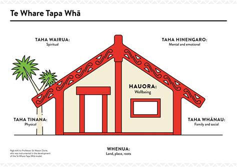 Te Whare Tapa Whā ­– the four sides of wellbeing – AKO