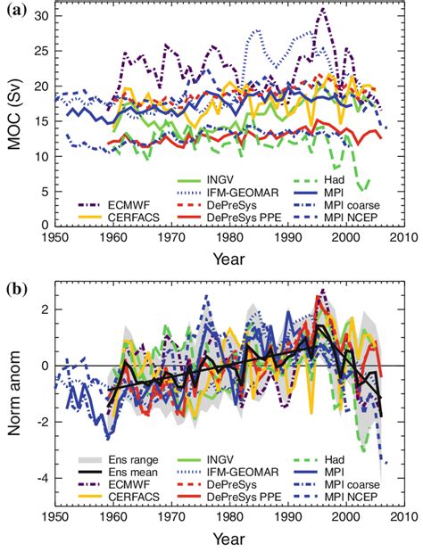 a Time series of AMOC at 45°N and 1,000 m depth from the syntheses of ...