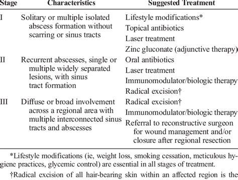 Hidradenitis Suppurativa Stage 3