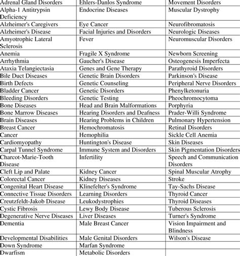 91 MedlinePlus Topics Linked to GHR (March 31, 2005) | Download Table