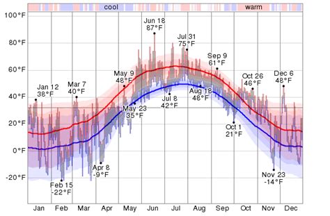 Historical Weather For 2013 in Bethel, Alaska, USA - WeatherSpark