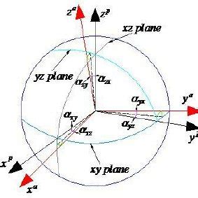 (PDF) Triaxial Accelerometer Static Calibration