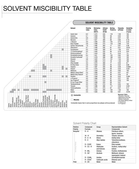 Solvent Miscibility Chart - Analytical - Future4200