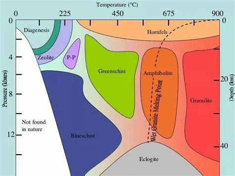 Metamorphic Facies | Geophysics, Geology, Earth science