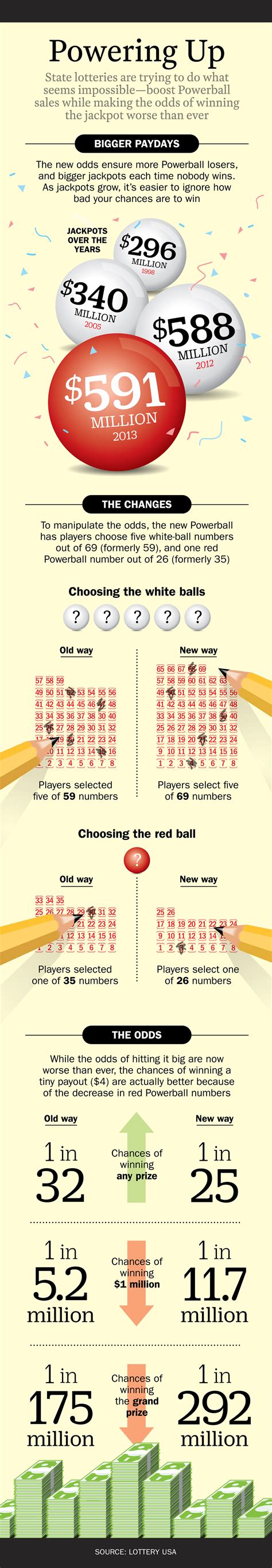 Powerball: New Rules Mean Odds Are Better and Worse | Money