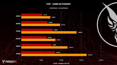 Benchmarks | AMD Ryzen 5000 series | Zen 2 3000 VS Zen 3 5000 - YouTube