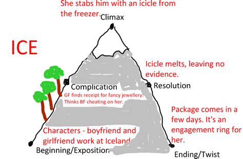 Fyvie-a-day: Short Story Structure