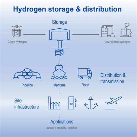 Hydrogen Storage Methods, Distribution, Transportation | TÜV SÜD in India