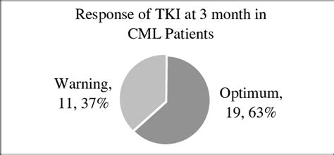 Response of TKI at 3 months in CML patients. | Download Scientific Diagram