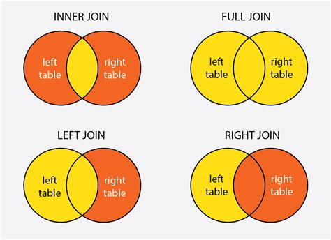 Join Sql : It returns the rows present in both the left table and right ...