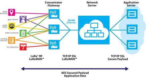 What is LoRaWAN ? - ResIOT LoRaWAN Network Server and IoT Platform | Wireless networking, Gas ...