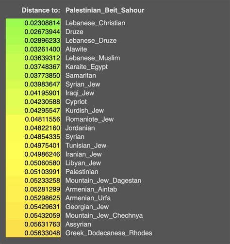 Can someone explain how it's possible Palestinian Christians are more genetically similar to ...