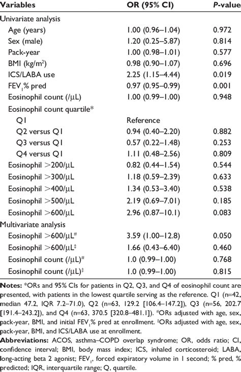 What Is The Normal Range Of Eosinophils In The Blood