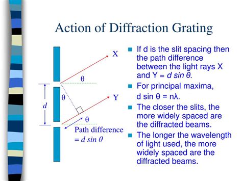 Diffraction grating physics - Grosradar