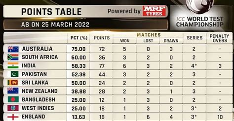 PAK vs AUS 2022: ICC World Test Championship Points Table (Updated) as ...