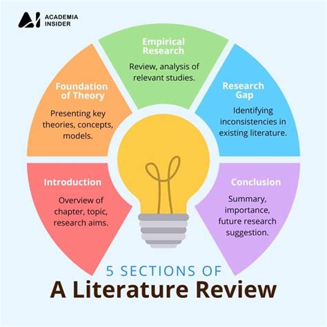 how to write a literature review outline