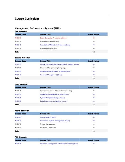 MS in MIS Course Curriculum