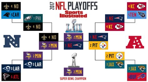 2018 Super Bowl 52 Predictions, NFL Playoff Predictions - Sports Illustrated