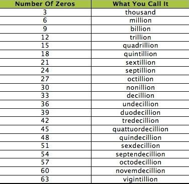 Number of Zeros Chart and What You Call Them – MoPo Geek