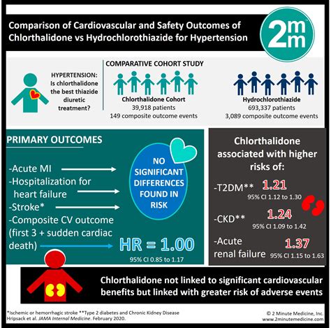 #VisualAbstract: Comparison of Cardiovascular and Safety Outcomes of Chlorthalidone vs ...