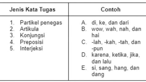 Contoh Kata Tugas dalam Kalimat, Disertai Jenis dan Pengertiannya