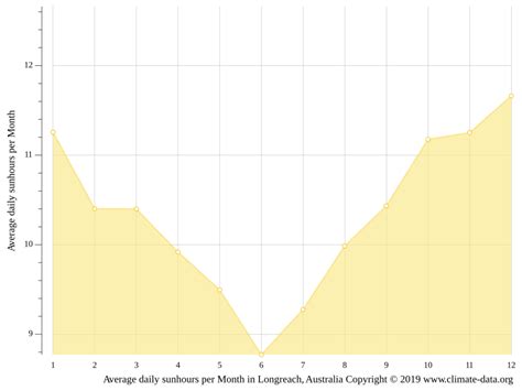 Longreach climate: Weather Longreach & temperature by month