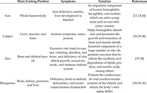 Functional characteristics of essential trace elements for the human ...