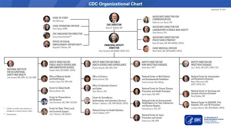 CDC Org Chart | PDF | Centers For Disease Control And Prevention | Epidemiology