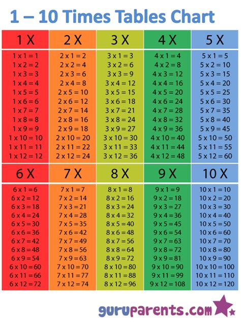 1-10 Times Tables Chart | Math time, Homeschool math, Math for kids