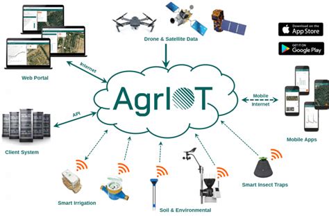 Smart Farm Sensing – Smart farm sensing