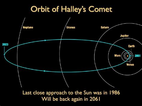 Cometa Halley De La Tierra 1986