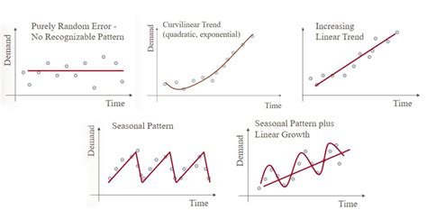 Time series Forecasting in Machine Learning – 99XTechnology – Medium