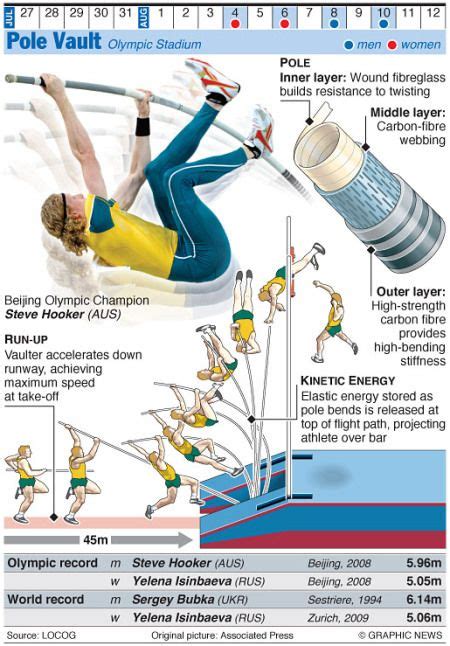 Olympic Pole Vault | London 2012 Olympics, pole vault technique – an ...