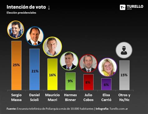 Intención de voto para los candidatos presidenciales para las ...