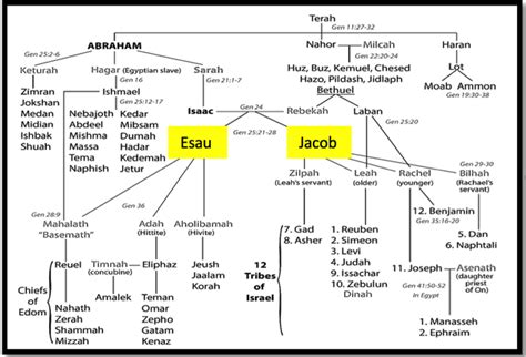 Isaac Family Tree Bible