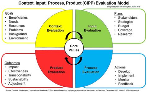 CIPP Model | Poorvu Center for Teaching and Learning