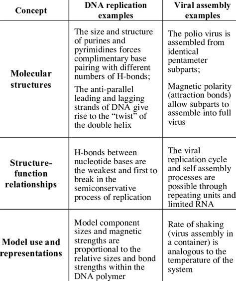 Examples of target concepts in molecular biology | Download Table