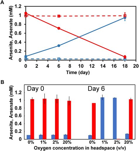 Frontiers | Arsenite Oxidation by a Newly Isolated Betaproteobacterium Possessing arx Genes and ...