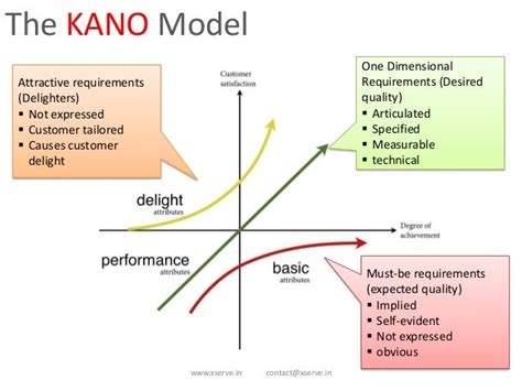 Kano Model for Customer Needs