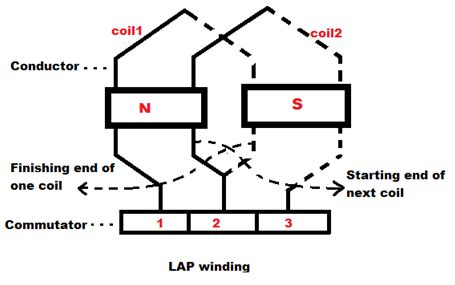 D.C. Machine Armature Windings ~ Electrical Engineering