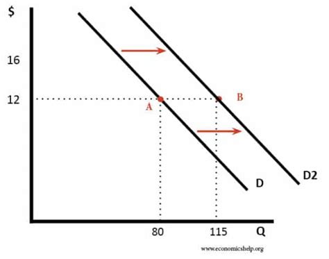 Shift in Demand and Movement along Demand Curve - Economics Help