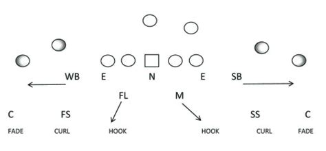 American Football Monthly - Zone Defense on the Goal Line - To be efficient in this zone defense ...