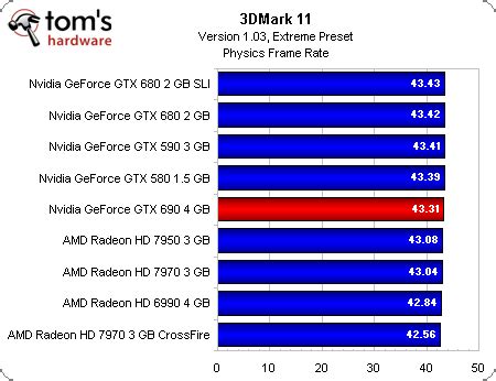 Benchmark Results: 3DMark 11 (DX 11) - GeForce GTX 690 Review: Testing ...