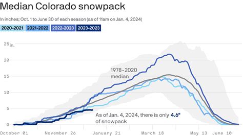 Colorado Snowpack Graph 2024 - Johna Madella