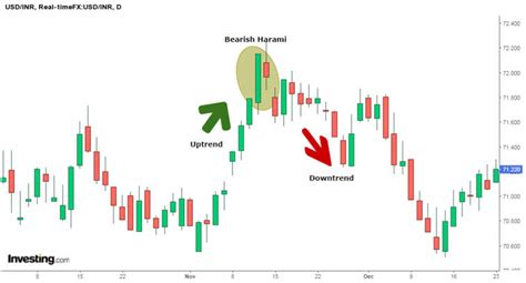 The Powerful Harami Candlestick - Guide To Bullish And Bearish Harami-2022